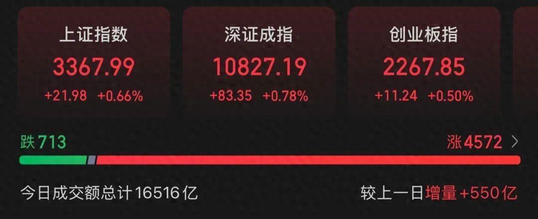 管家婆一肖一码100%中奖澳门，连接解答解释落实：A股“炒名字”又来！一大波“东方”股票涨停，最多的涨了近30%！  