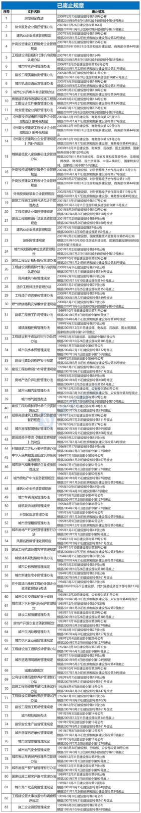 2023年住建部与建设部最新法令全集