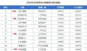 17万预算购车指南，五大高销量高颜值可靠SUV推荐